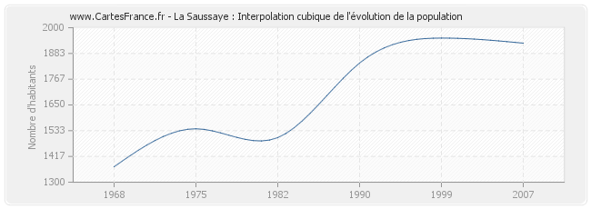 La Saussaye : Interpolation cubique de l'évolution de la population